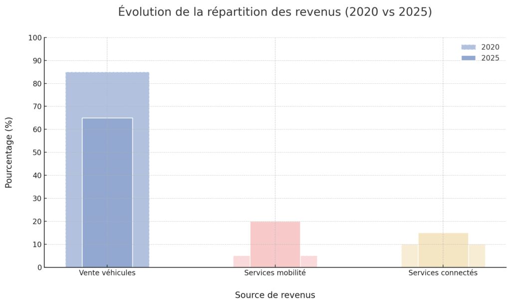 Les nouveaux modèles économiques