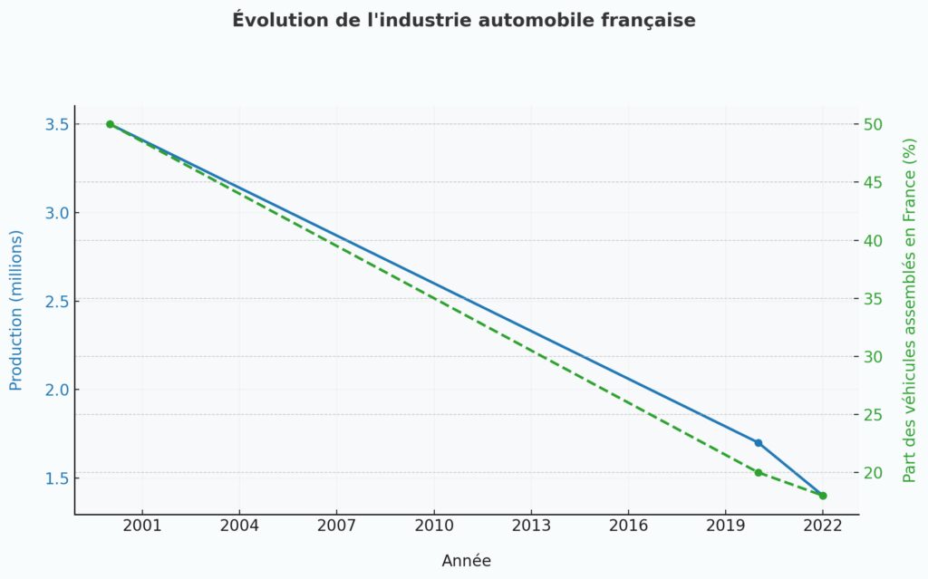 Production et délocalisation : un déclin marqué