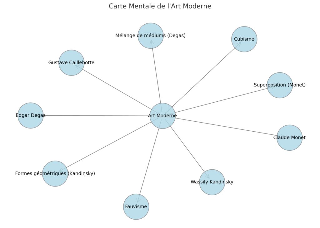 Les artistes majeurs et leurs œuvres phares