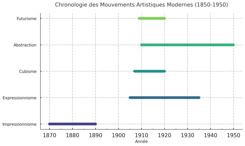 Les grands courants de la peinture moderne