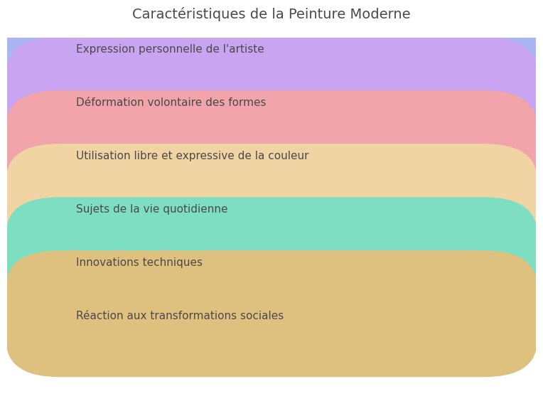 Définition et histoire de la peinture moderne