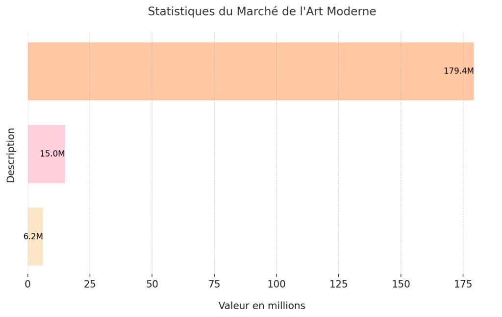 Le marché de l'art moderne aujourd'hui