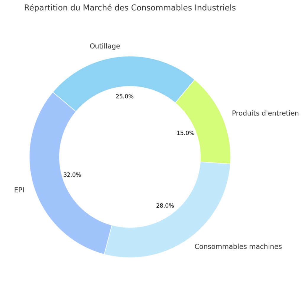 Les différentes catégories de consommables industriels Les différentes catégories de consommables industriels