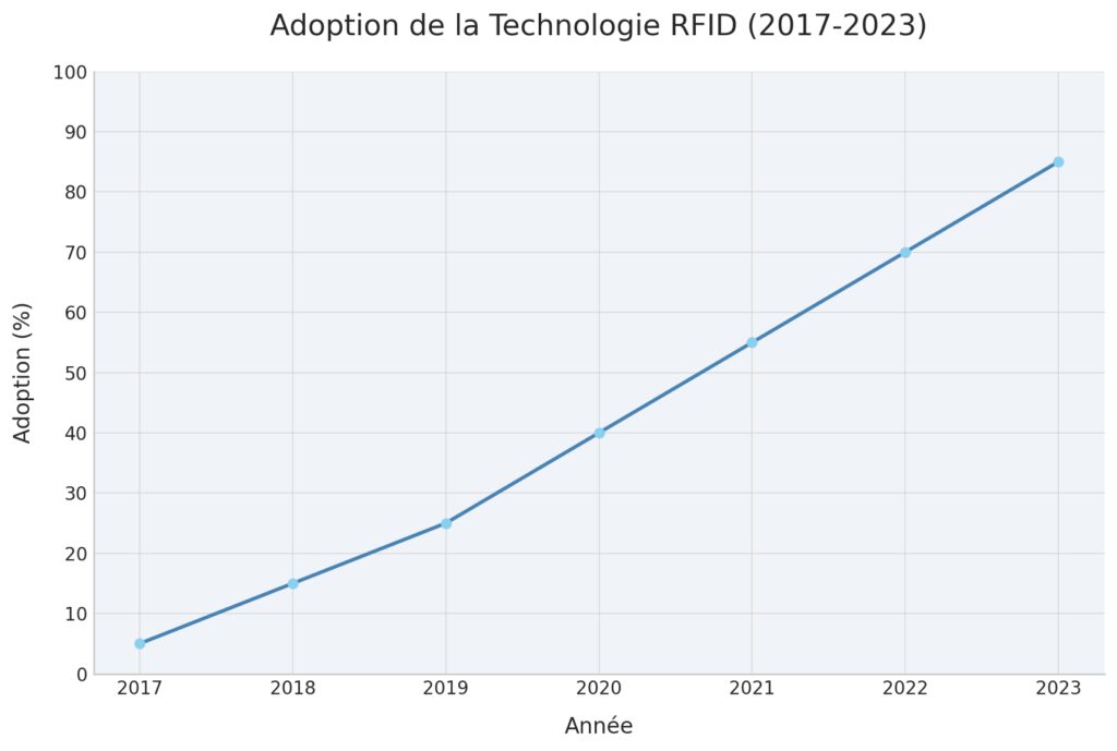 Solutions de stockage et gestion des consommables Solutions de stockage et gestion des consommables