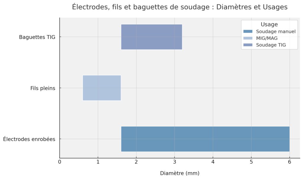 Consommables pour le soudage et la découpe Consommables pour le soudage et la découpe